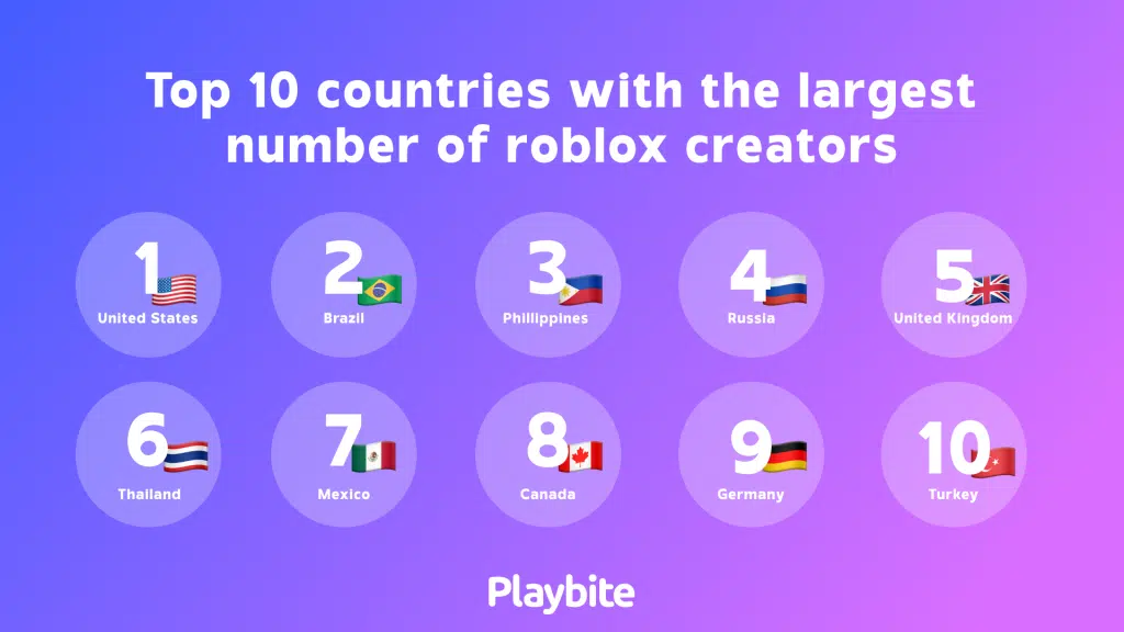 Is Robux Cheaper In Other Countries?